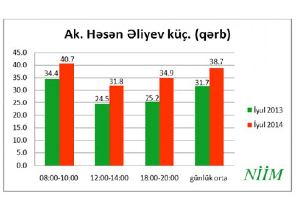 Скорость движения по одной из улиц Баку увеличилась на 22%