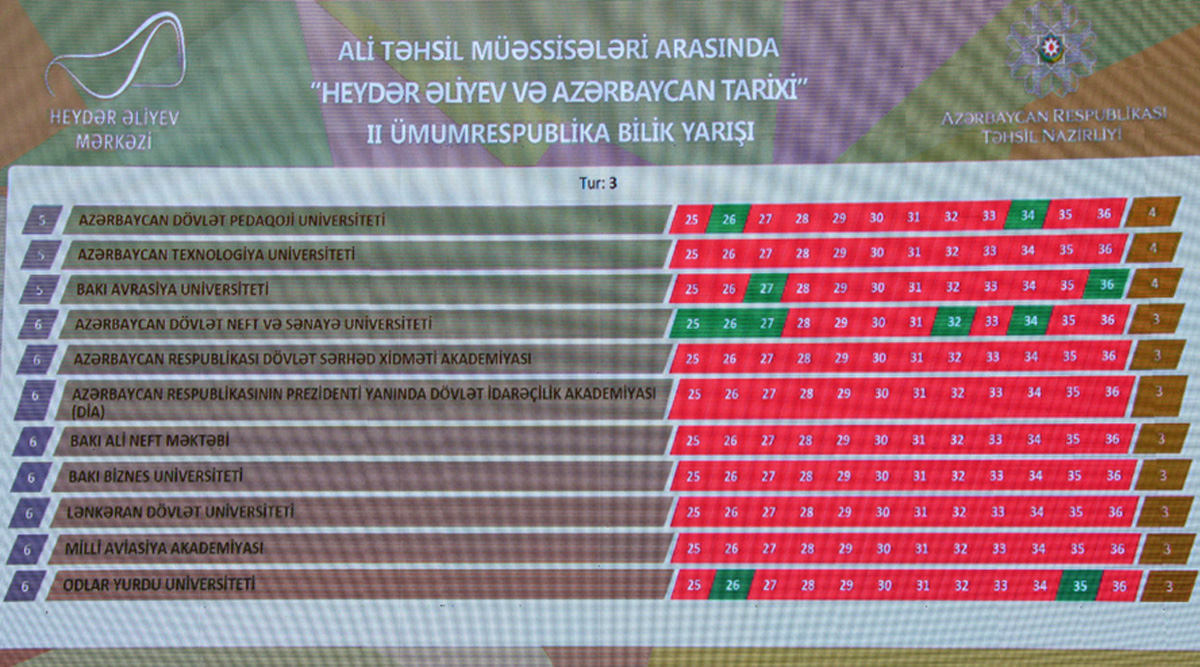 В Центре Гейдара Алиева прошло II общереспубликанское соревнование «Гейдар Алиев и азербайджанская история» (ФОТО)