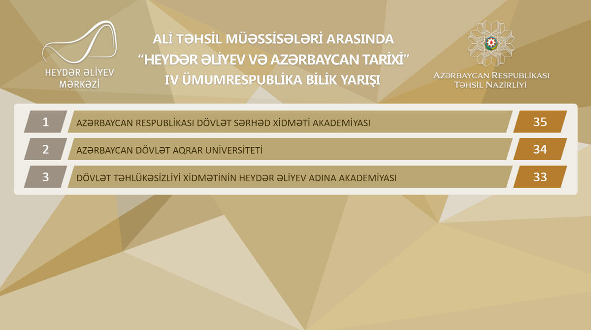 В Центре Гейдара Алиева прошло IV общереспубликанское соревнование знаний «Гейдар Алиев и история Азербайджана» (ФОТО)
