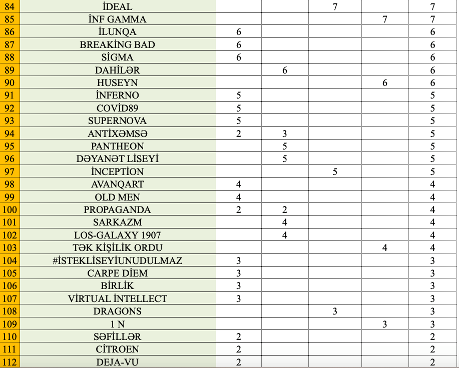 Что? Где? Когда? В Азербайджане определились победители проекта OnlayNHN (ФОТО)