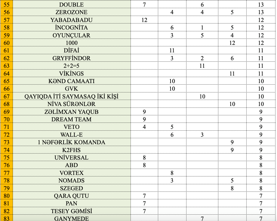 Что? Где? Когда? В Азербайджане определились победители проекта OnlayNHN (ФОТО)