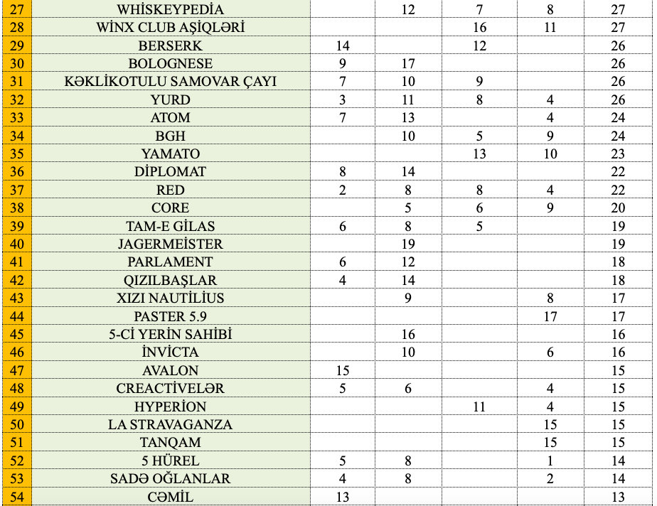 Что? Где? Когда? В Азербайджане определились победители проекта OnlayNHN (ФОТО)