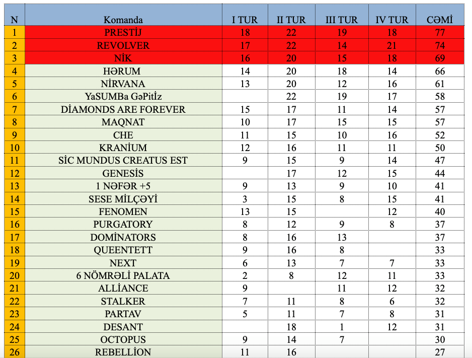 Что? Где? Когда? В Азербайджане определились победители проекта OnlayNHN (ФОТО)