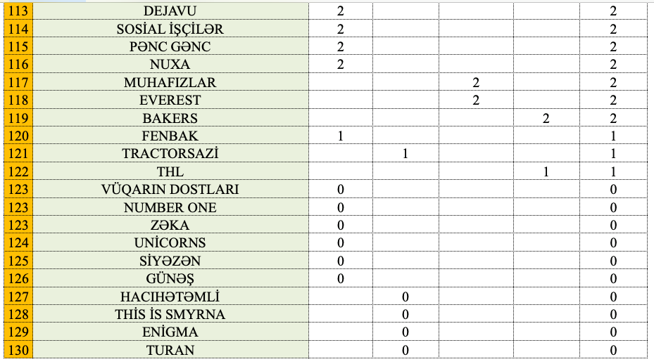 Что? Где? Когда? В Азербайджане определились победители проекта OnlayNHN (ФОТО)