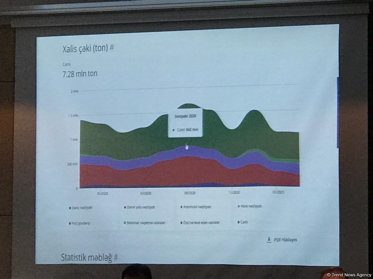 ГТК Азербайджана разработал портал для визуализации таможенной статистики (ФОТО)