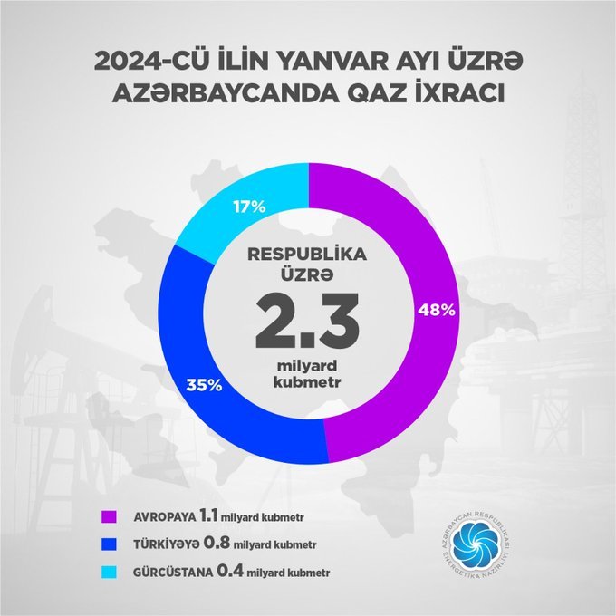 Назван объем экспорта газа из Азербайджана в Европу (ФОТО)