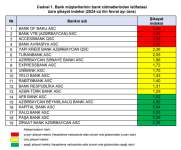 ЦБ Азербайджана опубликовал очередной Индекс жалоб клиентов в связи с банковскими услугами