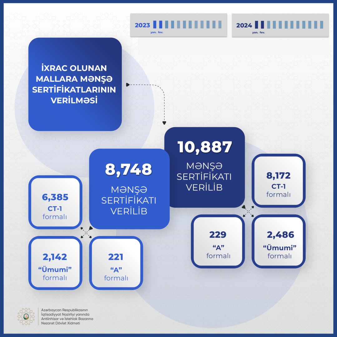 В Азербайджане объявлено количество выданных сертификатов происхождения товаров (ФОТО)