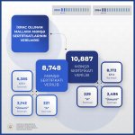 В Азербайджане объявлено количество выданных сертификатов происхождения товаров (ФОТО)