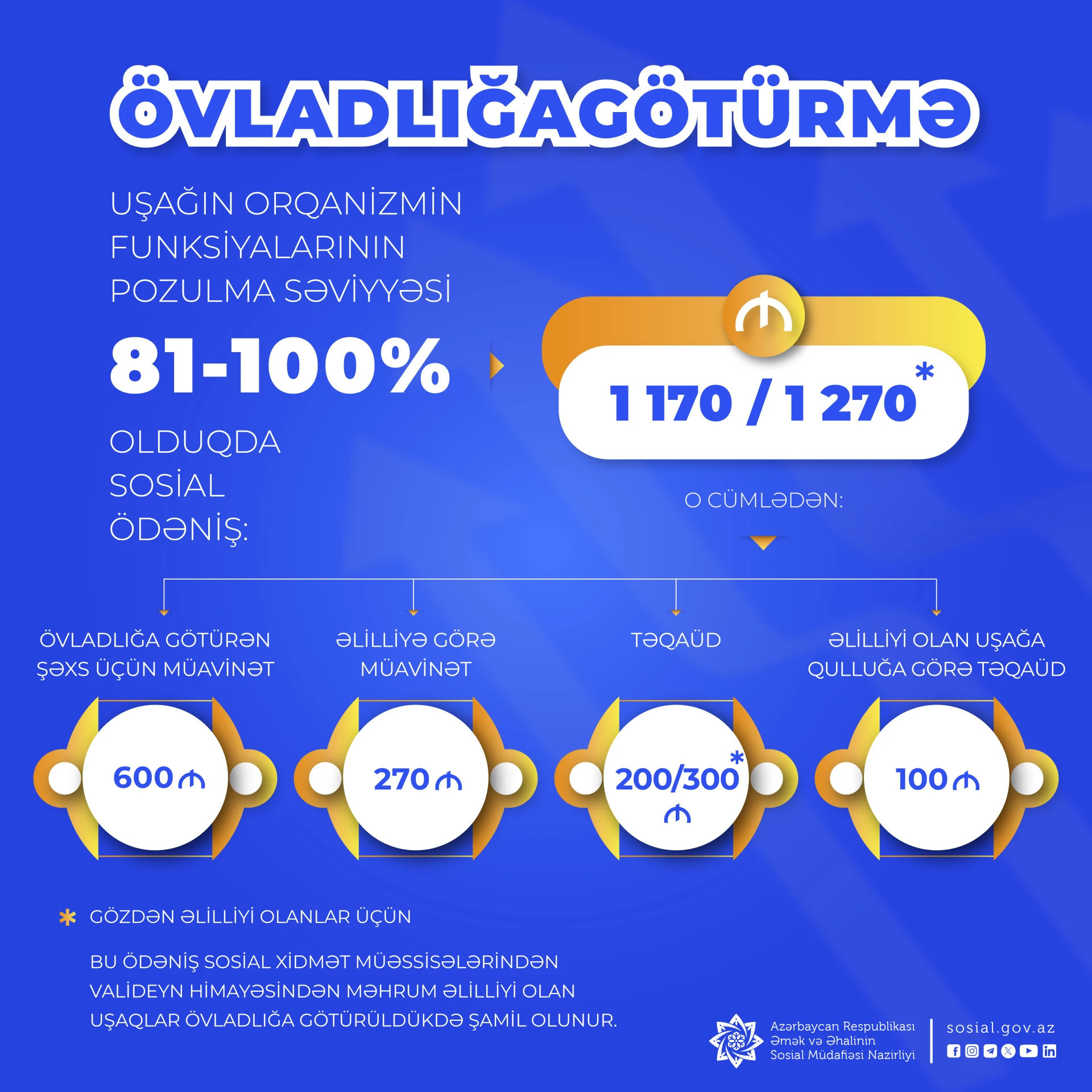Названы размеры ежемесячных соцвыплат в Азербайджане за усыновление детей-инвалидов (ФОТО)