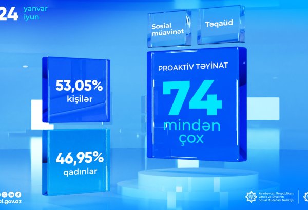 Стало известно количество соцпособий и пенсий, назначенных в I полугодии 2024 года в Азербайджане