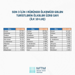 Названо количество туристов, посетивших Азербайджан в I квартале 2024 года (ФОТО)