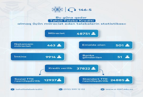 Названо количество студентов, получивших в Азербайджане образовательные студенческие кредиты за 3 года