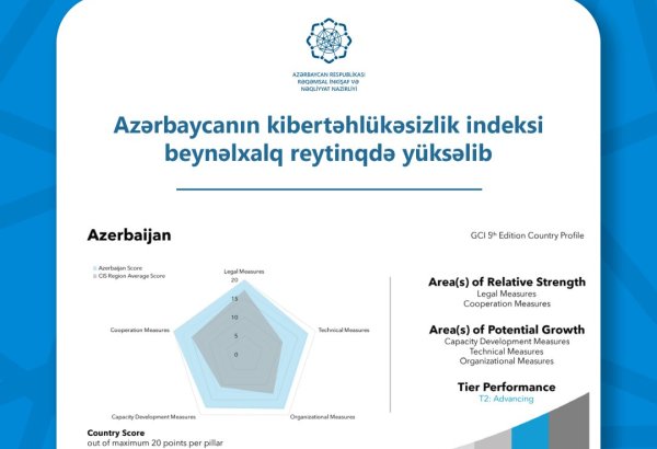 Повысился индекс кибербезопасности Азербайджана в международном рейтинге