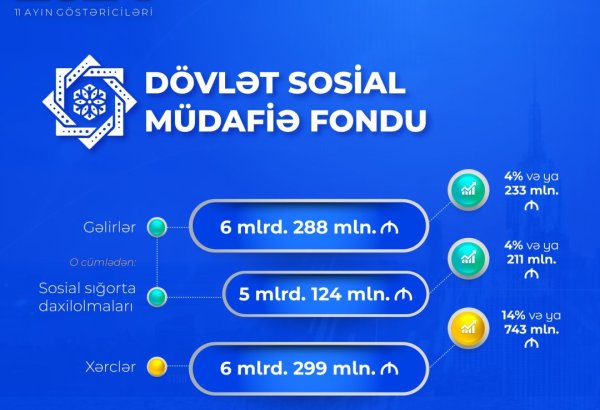 Доходы Госфонда соцзащиты Азербайджана возросли