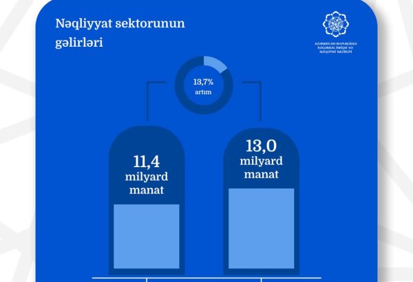 Назван объем доходов в Азербайджане в транспортном и складском секторе