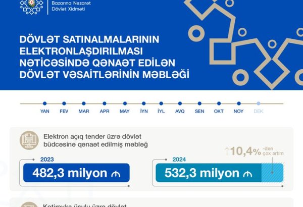 Названа сумма, сэкономленная в результате электронизации госзакупок в Азербайджане
