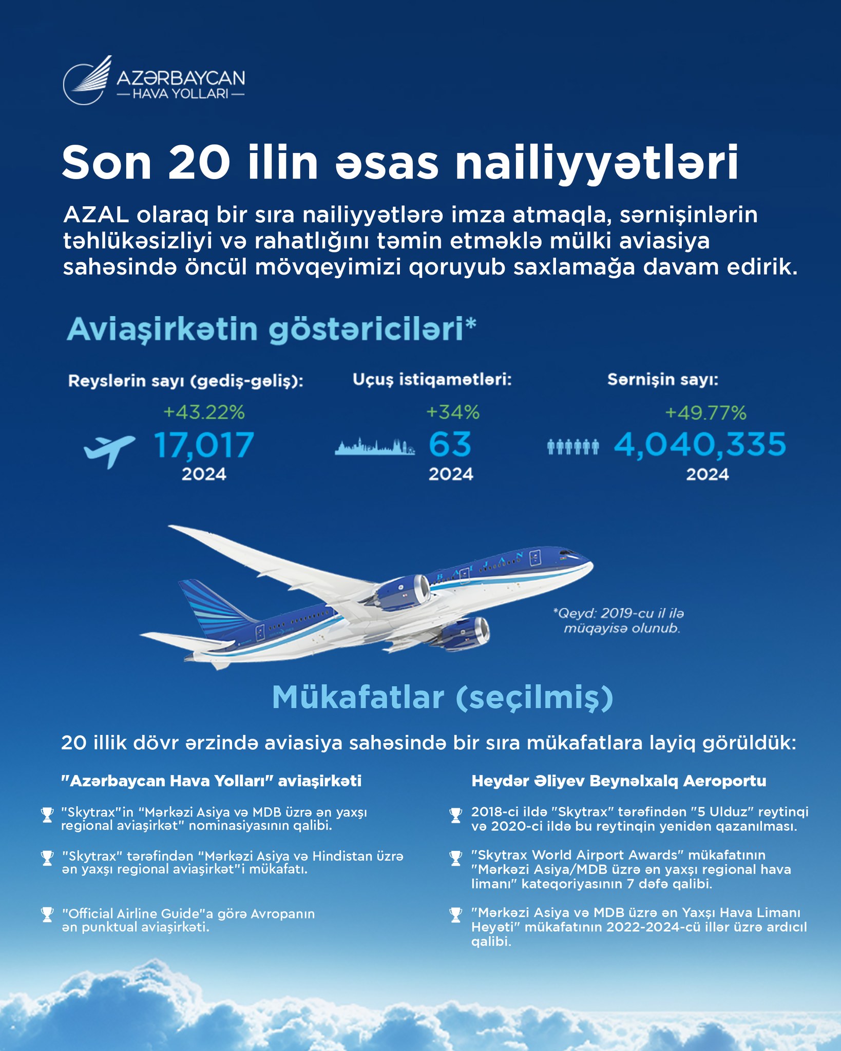 За последние 5 лет количество рейсов AZAL увеличилось на 43% (ФОТО)