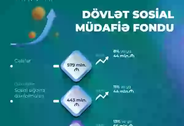Обнародован объем доходов и расходов ГФСЗ Азербайджана за прошлый месяц
