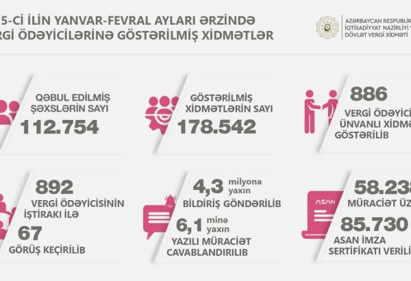Названо количество выданных сертификатов ASAN Imza за первые два месяца этого года