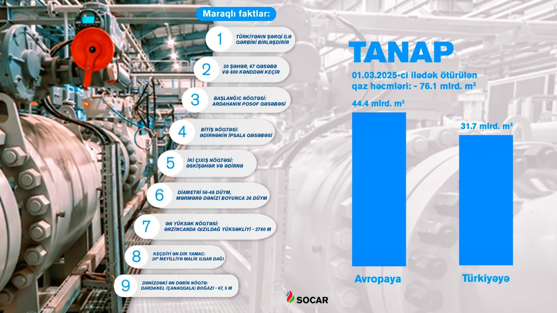 Обнародован общий объем транспортированного по TANAP азербайджанского газа