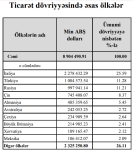 Назван объем торгового оборота между Азербайджаном и Италией