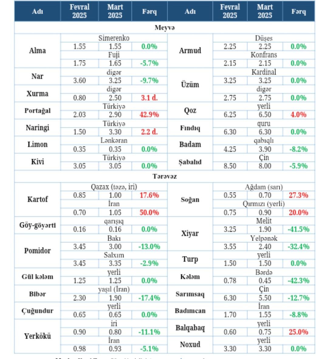 Названы цены на сельхозпродукцию в марте в Азербайджане