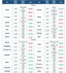 Названы цены на сельхозпродукцию в марте в Азербайджане