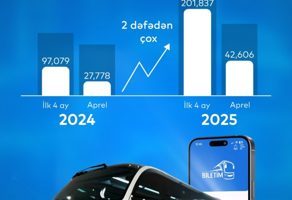 Выросли продажи билетов через портал "Biletim.az"