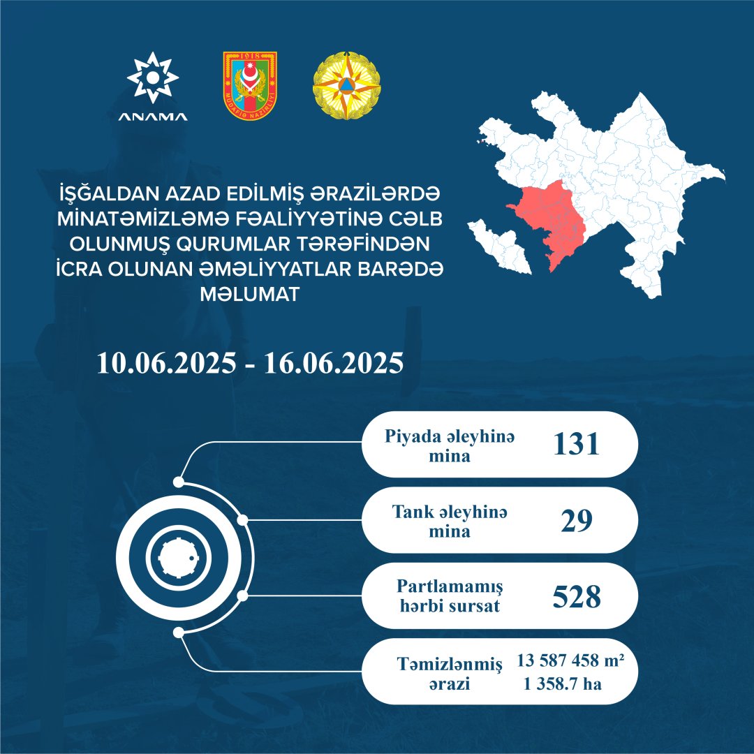 Названо количество мин, обезвреженных за неделю на освобожденных от оккупации территориях Азербайджана (ФОТО)
