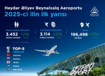 Первая половина 2025 года: рекордные показатели, транзитное превосходство и устойчивое развитие в авиационной отрасли Азербайджана