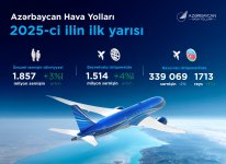 Первая половина 2025 года: рекордные показатели, транзитное превосходство и устойчивое развитие в авиационной отрасли Азербайджана