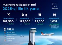 Первая половина 2025 года: рекордные показатели, транзитное превосходство и устойчивое развитие в авиационной отрасли Азербайджана