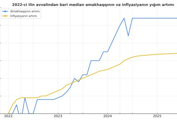 Обнародован прогноз среднегодовой инфляции в Азербайджане в 2025 году