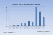 Фотоискусство Азербайджана – в цифрах и на международном уровне (ФОТО)