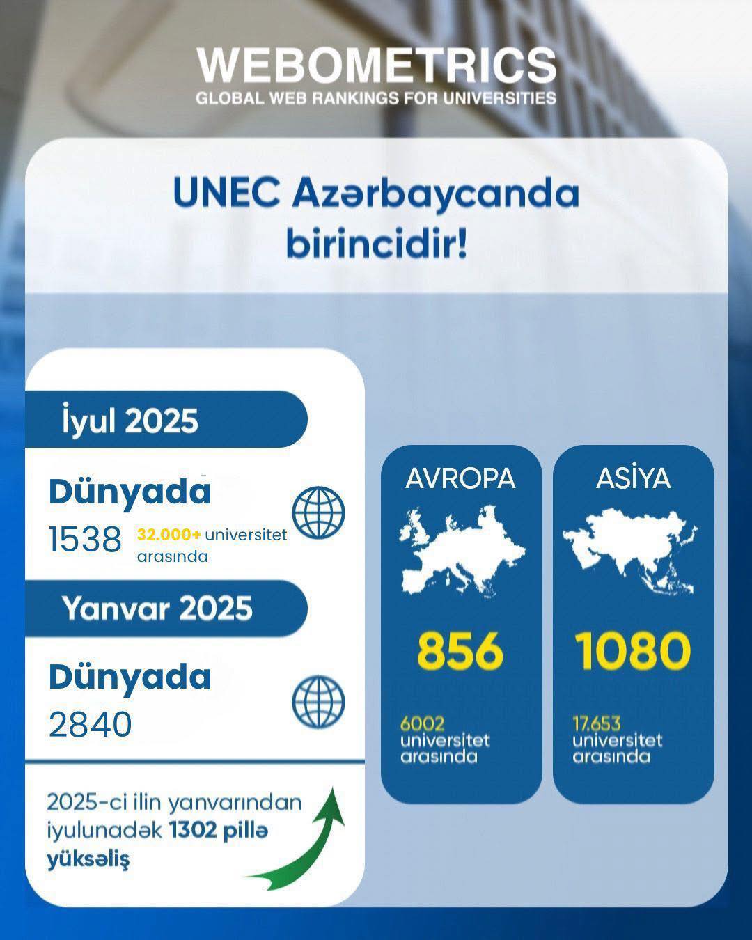 UNEC стал первым в стране в рейтинге Webometrics!