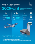 Авиационный сектор Азербайджана в 2025 году: устойчивый рост и международное признание (ФОТО)