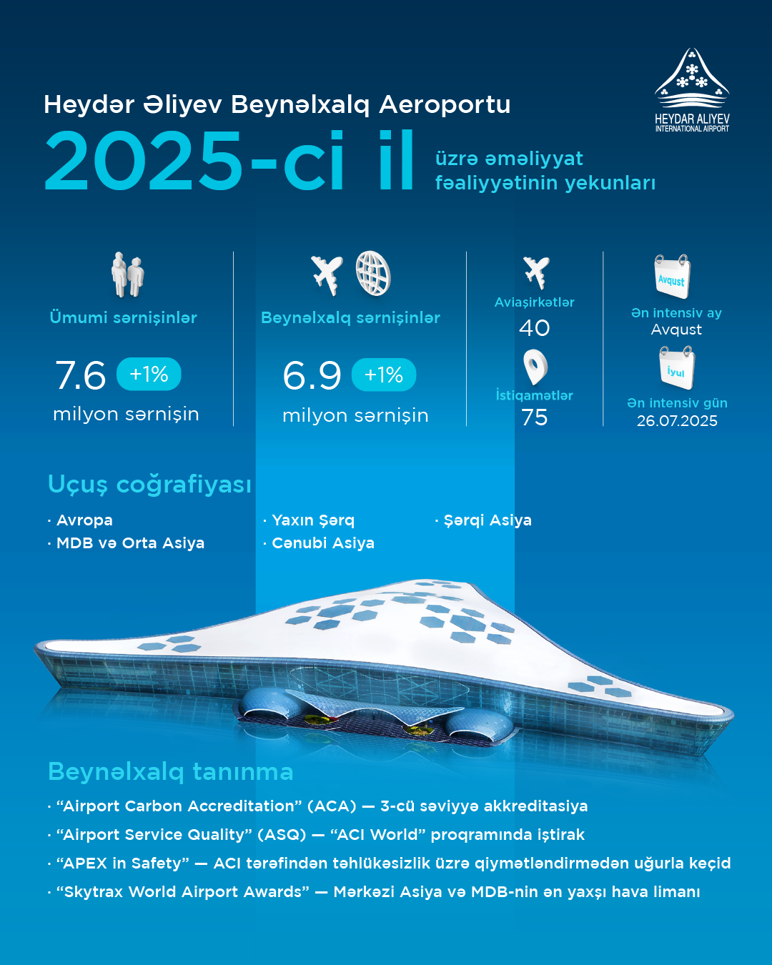 Авиационный сектор Азербайджана в 2025 году: устойчивый рост и международное признание (ФОТО)