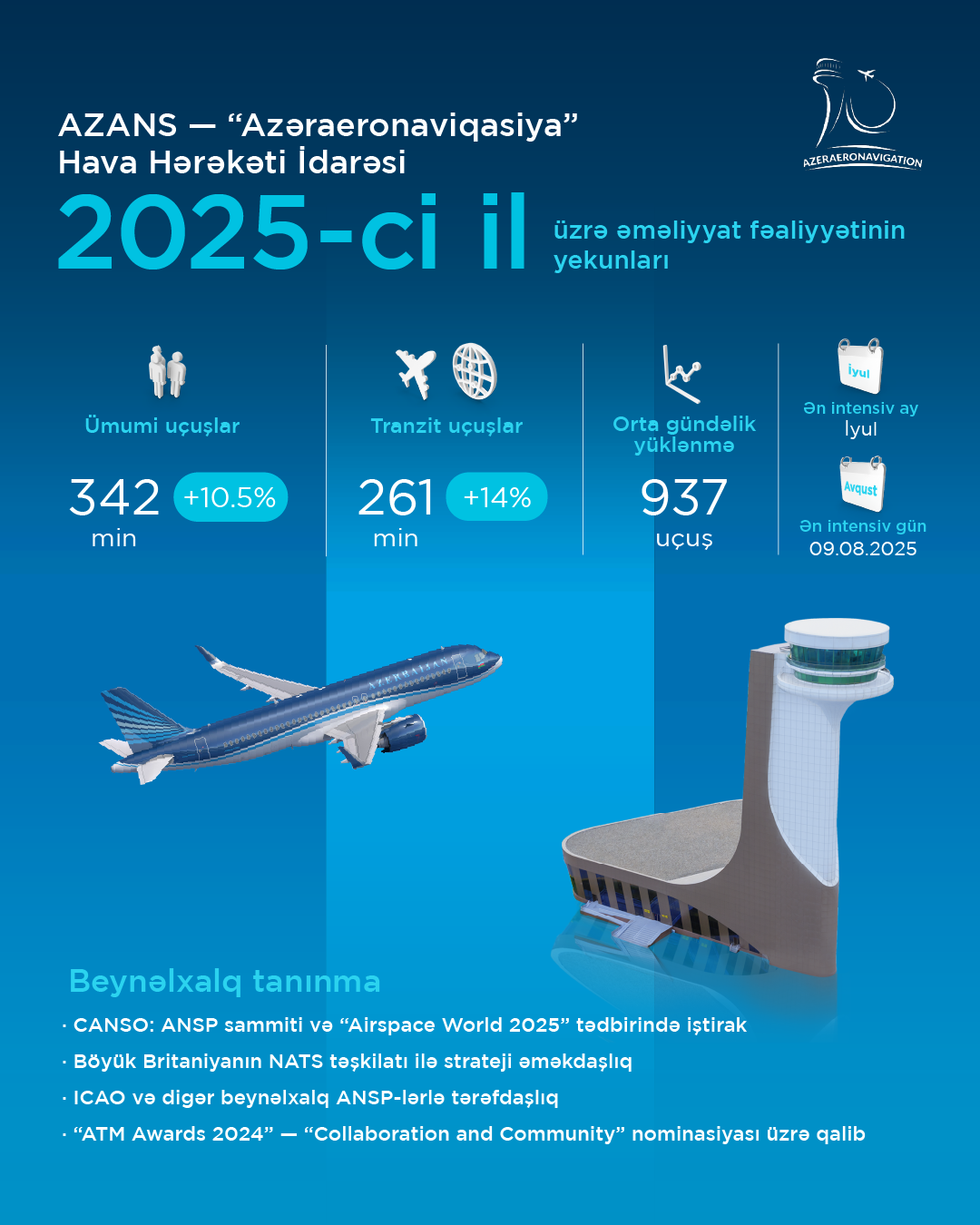 Авиационный сектор Азербайджана в 2025 году: устойчивый рост и международное признание (ФОТО)
