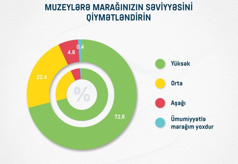 В Азербайджане высокий интерес к музеям - результаты опроса (ФОТО)