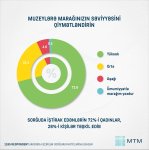 В Азербайджане высокий интерес к музеям - результаты опроса (ФОТО)