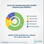 В Азербайджане высокий интерес к музеям - результаты опроса (ФОТО)