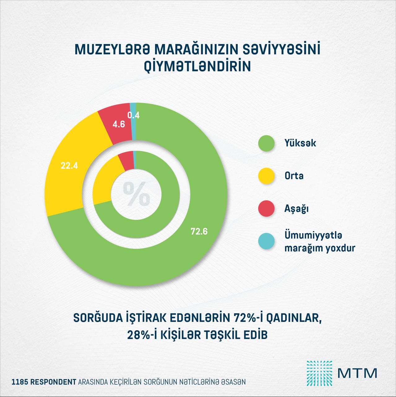 В Азербайджане высокий интерес к музеям - результаты опроса (ФОТО)