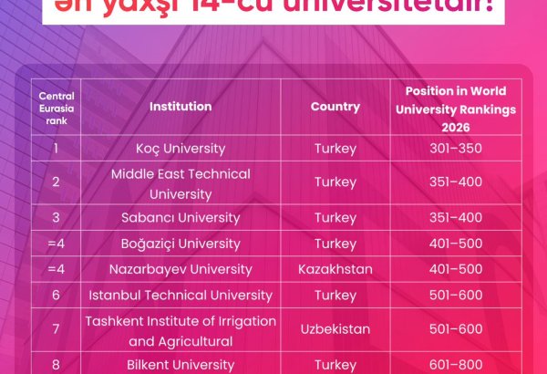 UNEC в числе 15 лучших университетов в рейтинге тюркских государств