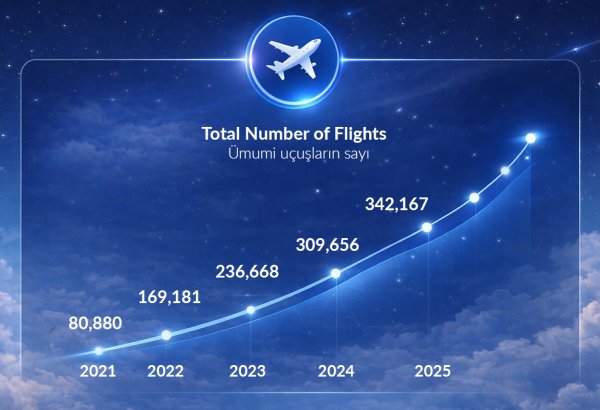 AZANS: 30-летний путь развития — воздушное пространство Азербайджана укрепляет позиции в глобальной транзитной сети (ФОТО)