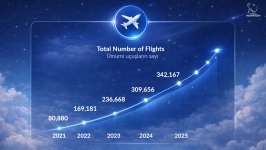 AZANS: 30-летний путь развития — воздушное пространство Азербайджана укрепляет позиции в глобальной транзитной сети (ФОТО)