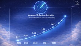 AZANS: 30-летний путь развития — воздушное пространство Азербайджана укрепляет позиции в глобальной транзитной сети (ФОТО)