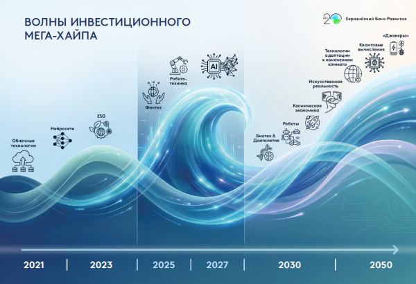 ЕАБР назвал семь направлений для крупных инвестиций на ближайшие 20 лет