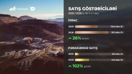 Общая выручка от продаж ЗАО «AzerGold» в первом квартале выросла на 18%