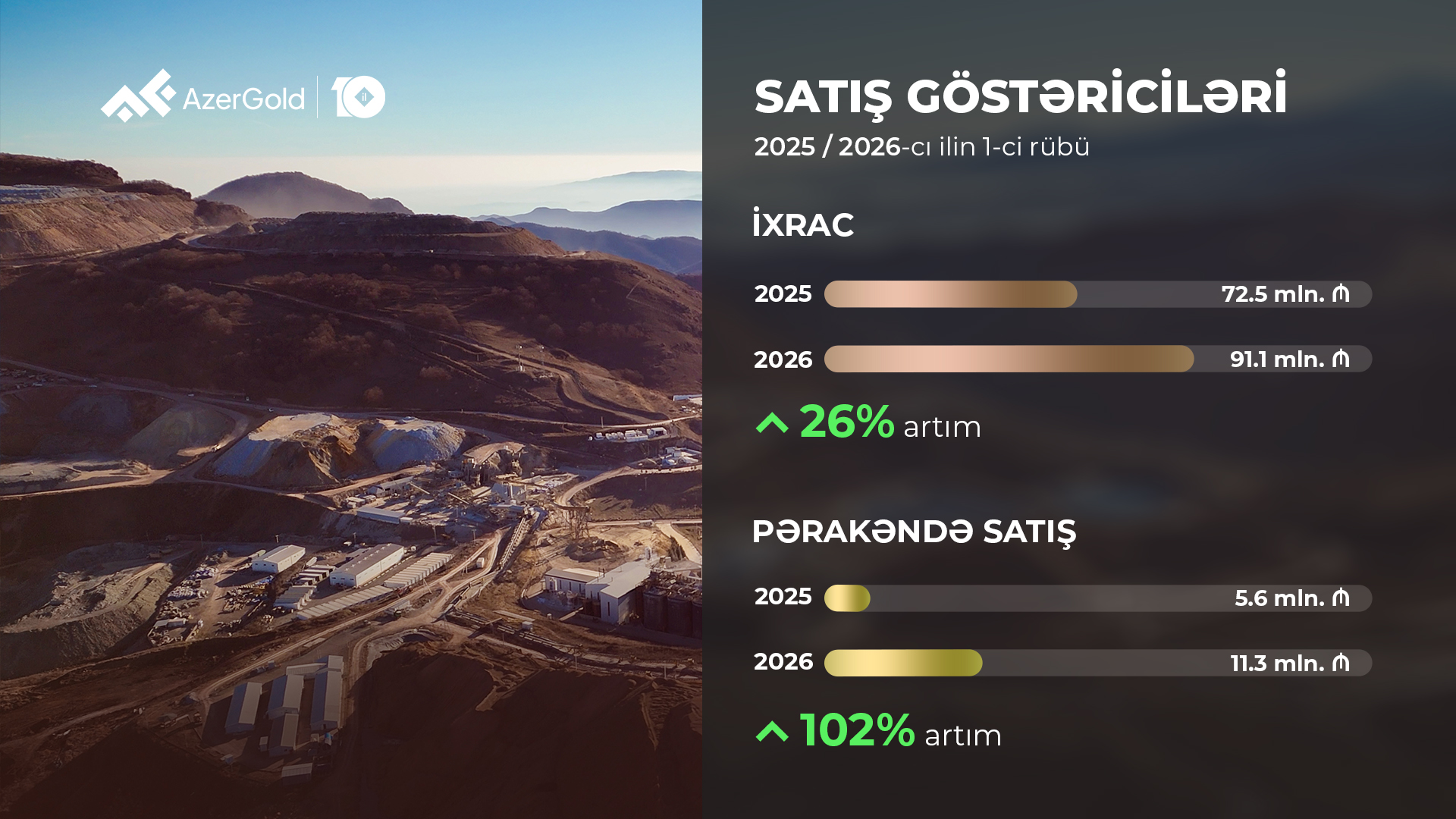 Общая выручка от продаж ЗАО «AzerGold» в первом квартале выросла на 18%